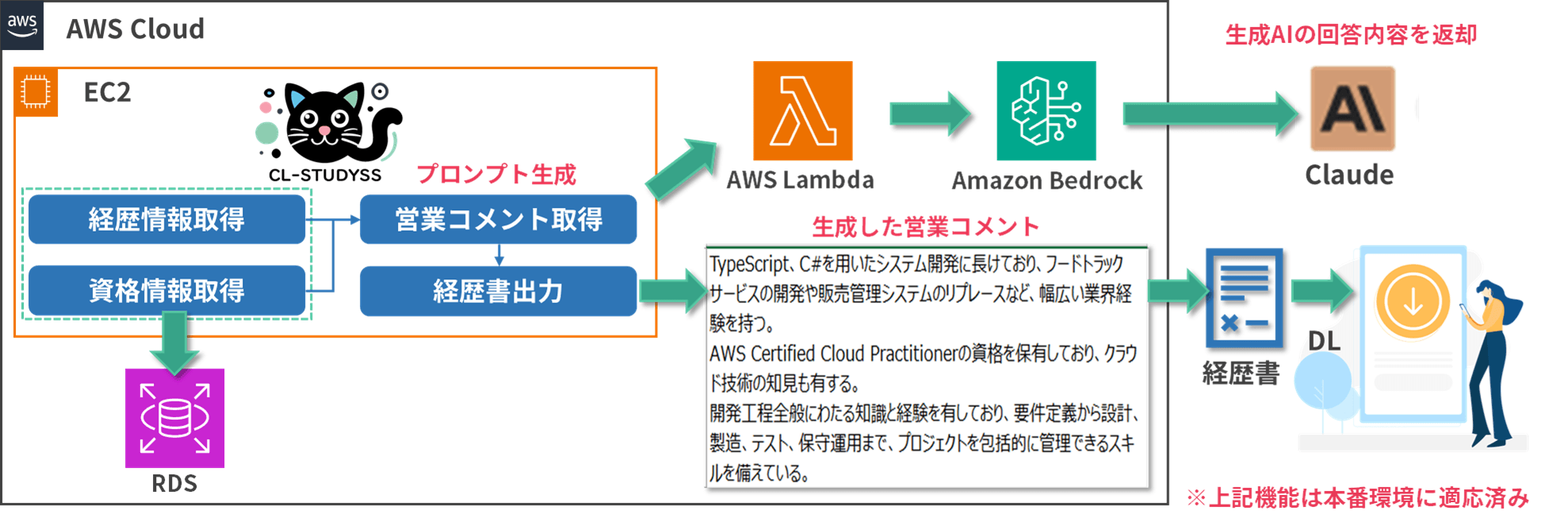 CL-STUDYSSのサービス構成図